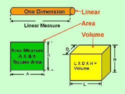 Linear, Area, and Volume