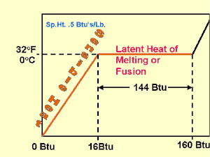 Latent heat of melting or fusion