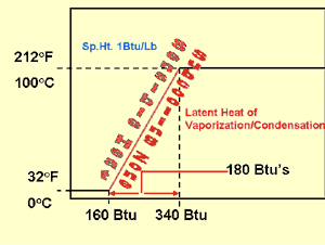 Latent heat of vaporization/condensation