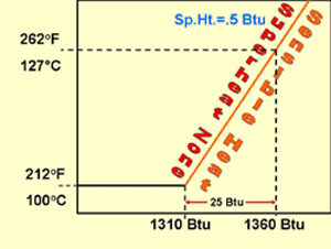 Latent heat of vaporization/condensation